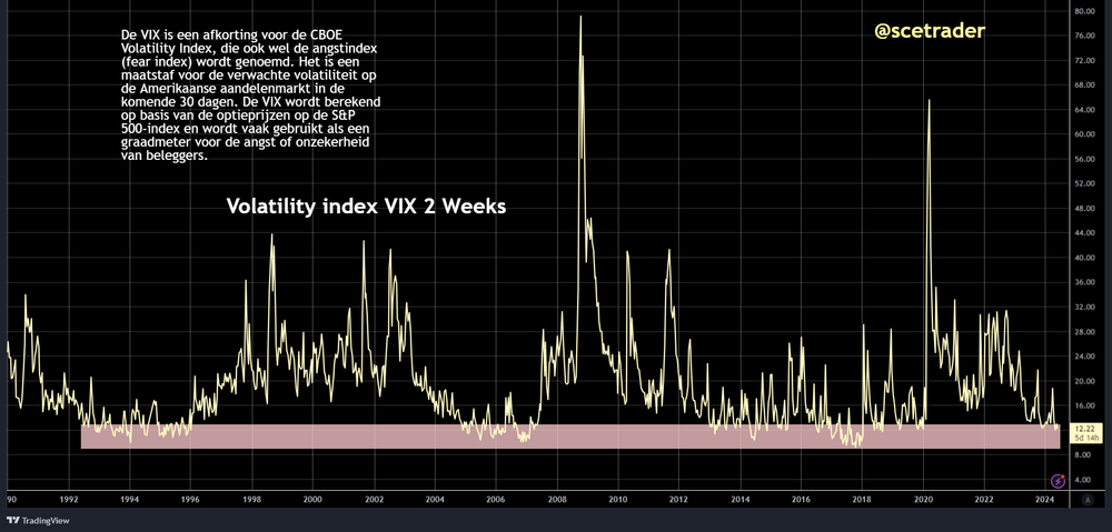 S&P 500: bereikte intra-day all-time high terwijl VIX laag blijft