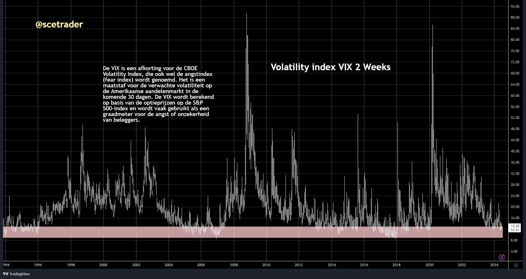 VS aandelen: ongewoon lange reeks beperkte volatiliteit - VIX