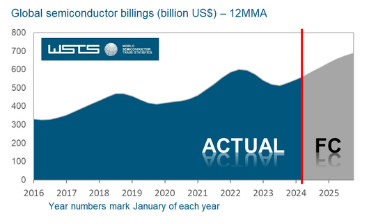 WSTS verhoogt vooruitzichten halfgeleidermarkt 2024 en 2025 - ASML - NVDA - QCOM