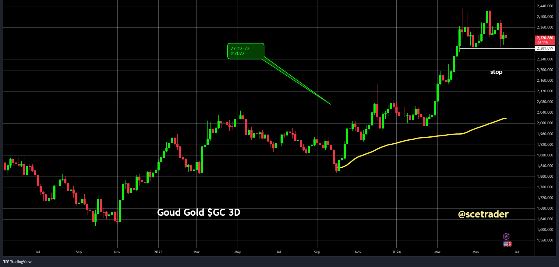 Commodities: goud en zilver in nog steeds in onzekere marktsituatie