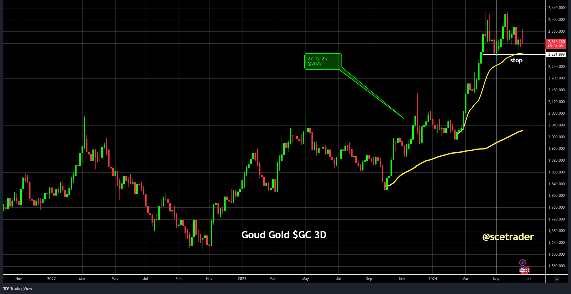 Commodities: goud op prijs gedreven actie - de chart