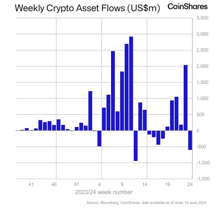 Herhaling: Crypto: digitale beleggingsproducten - grootste uitstroom sinds maart