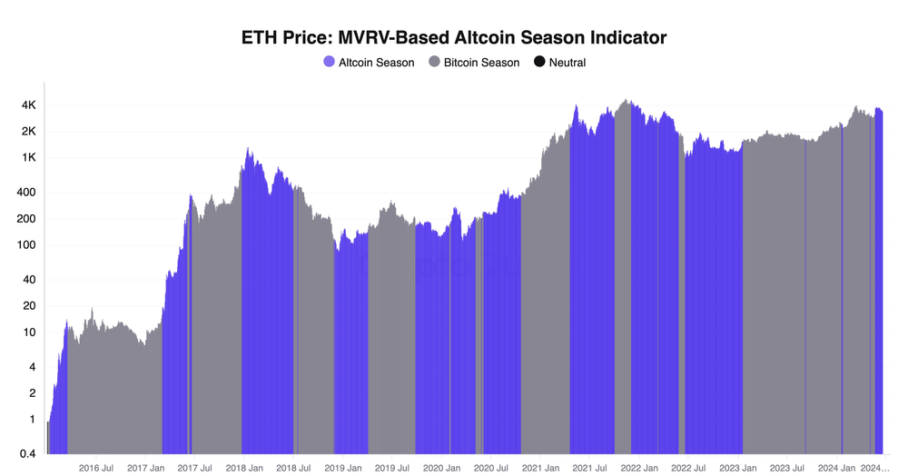 Crypto: altcoin seizoensindicator is bullish volgens onderzoeker