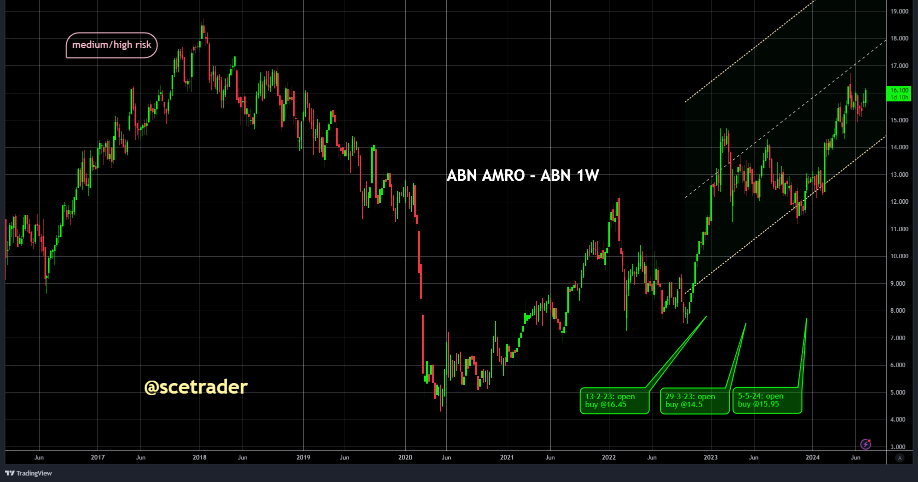 Herhaling: ABN AMRO: breekt verder uit naar boven - wat zegt de chart