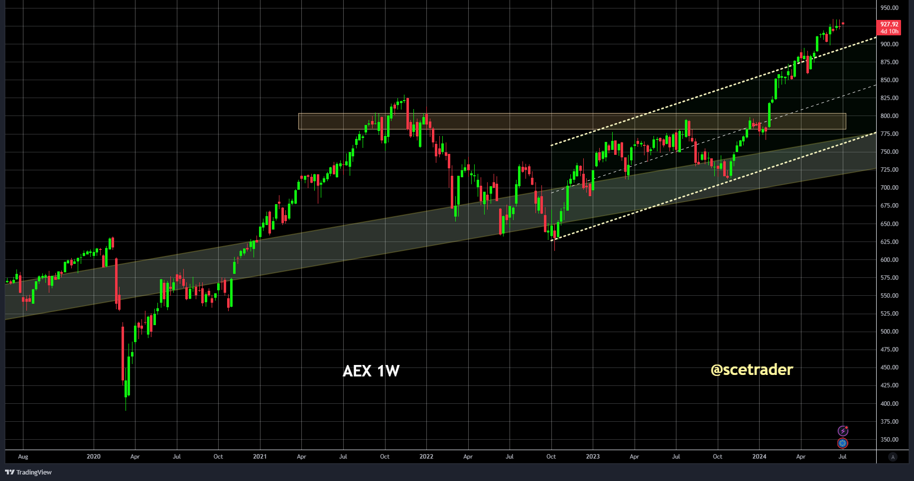 AEX: deed het super goed in het eerste halfjaar - de chart