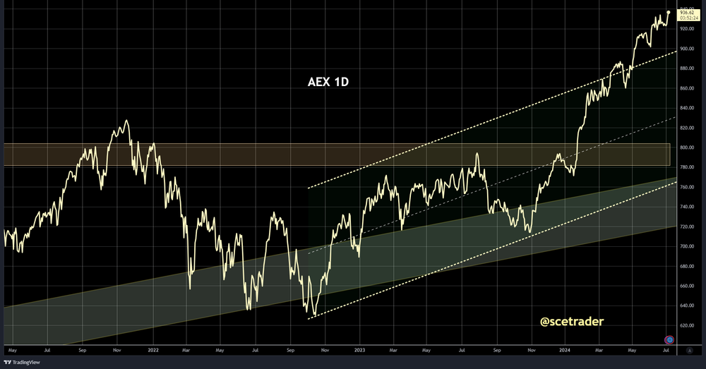 Markten: AEX blijft jagen op records - korte update