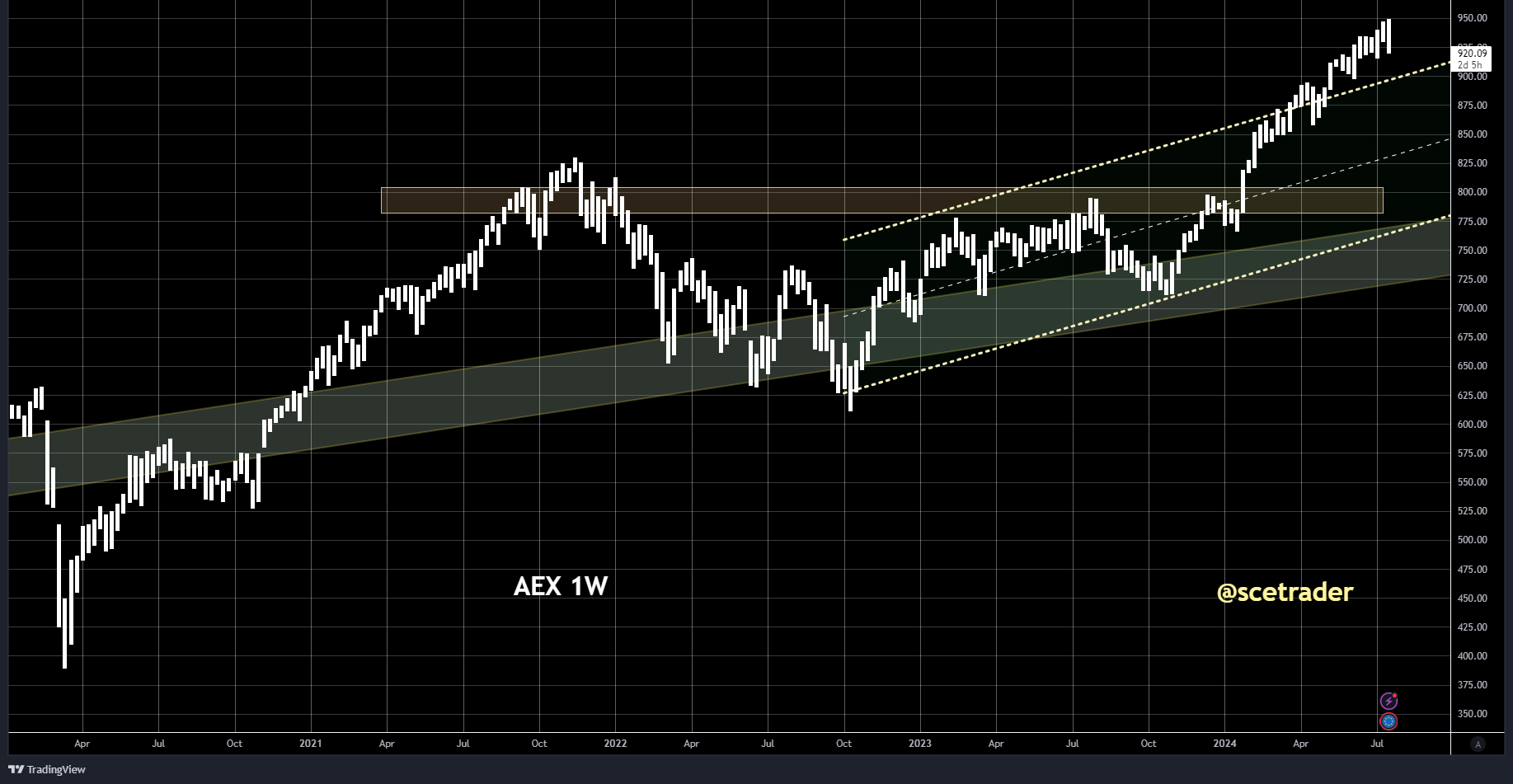 Markten: chips in de prullenbak - AEX de dupe - tussentijdse update