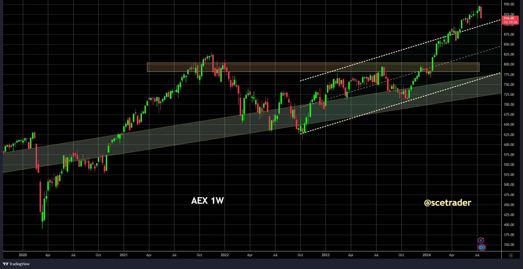 AEX: een blik op de chart - is de trend nog steeds opwaarts