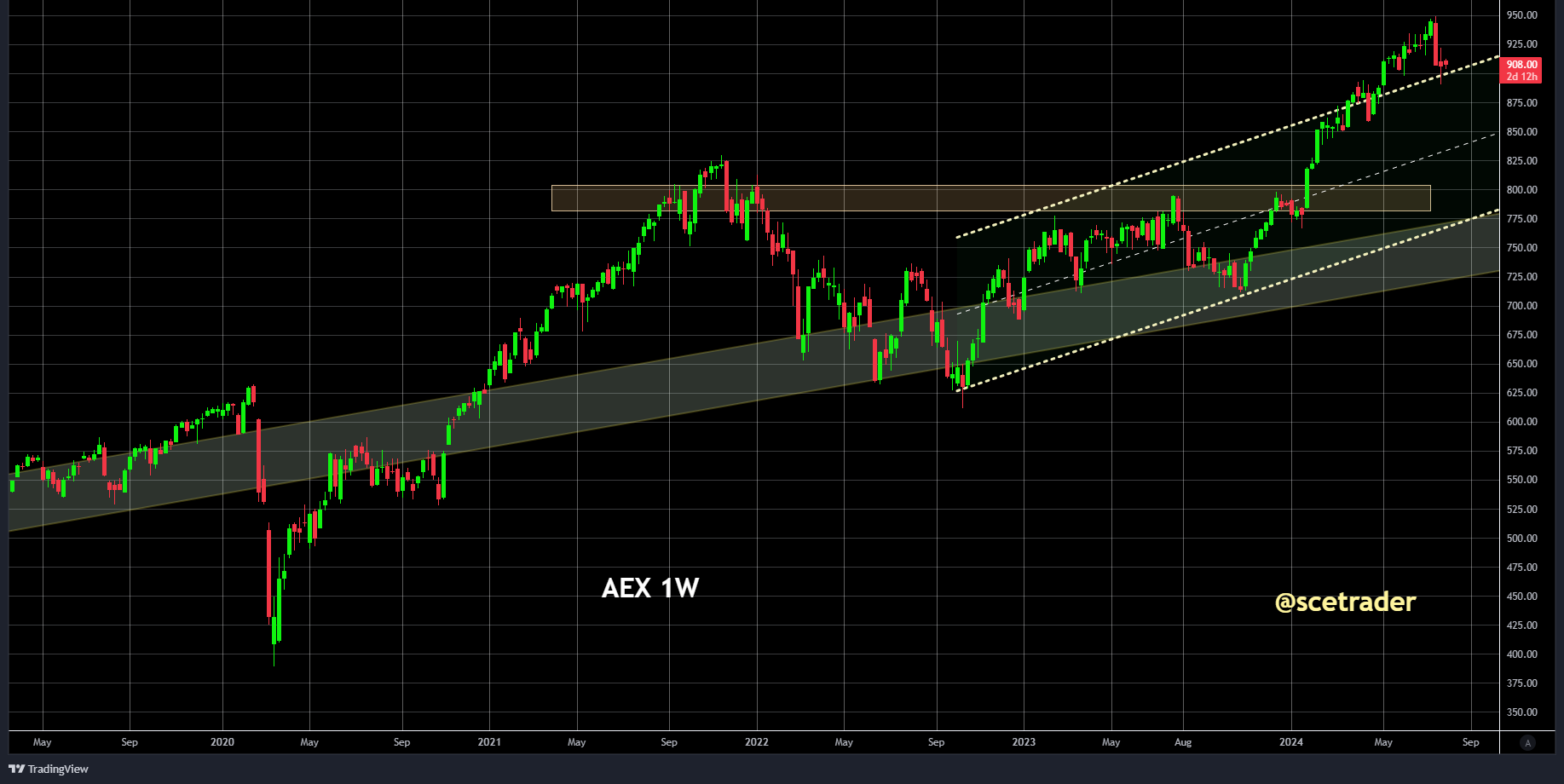 SCE Trader: Morning Call - donderdag 1 augustus: iets beter na Fed melt up