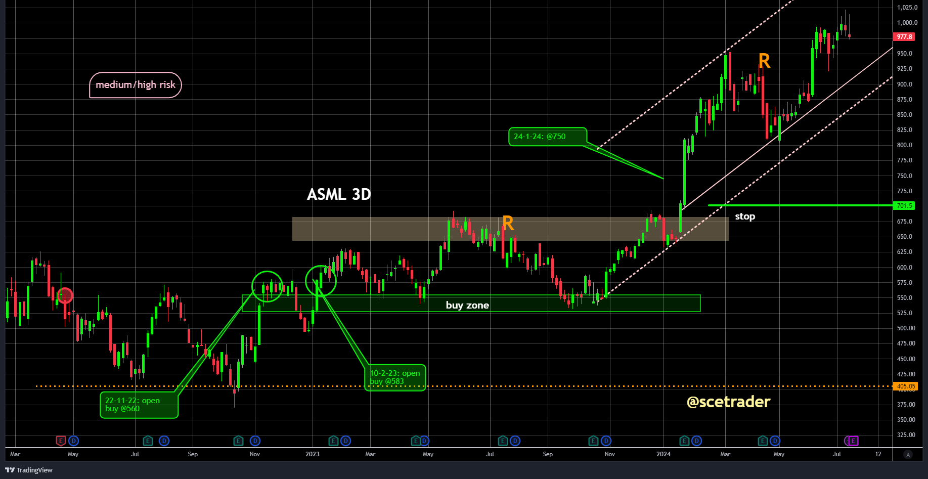 SCE Trader: Morning Call - woensdag 17 juli: iets beter en chips lager - ASML