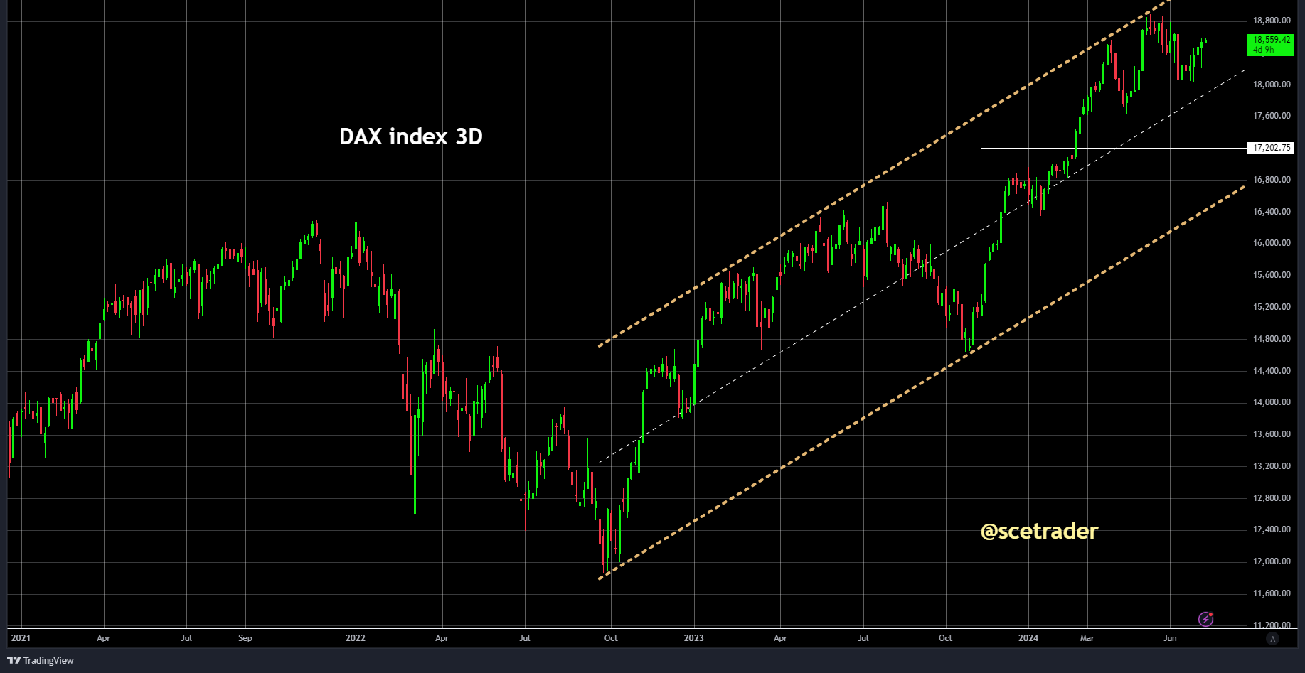 DAX: wat zegt de chart - Is de opwaartse trend nog intact