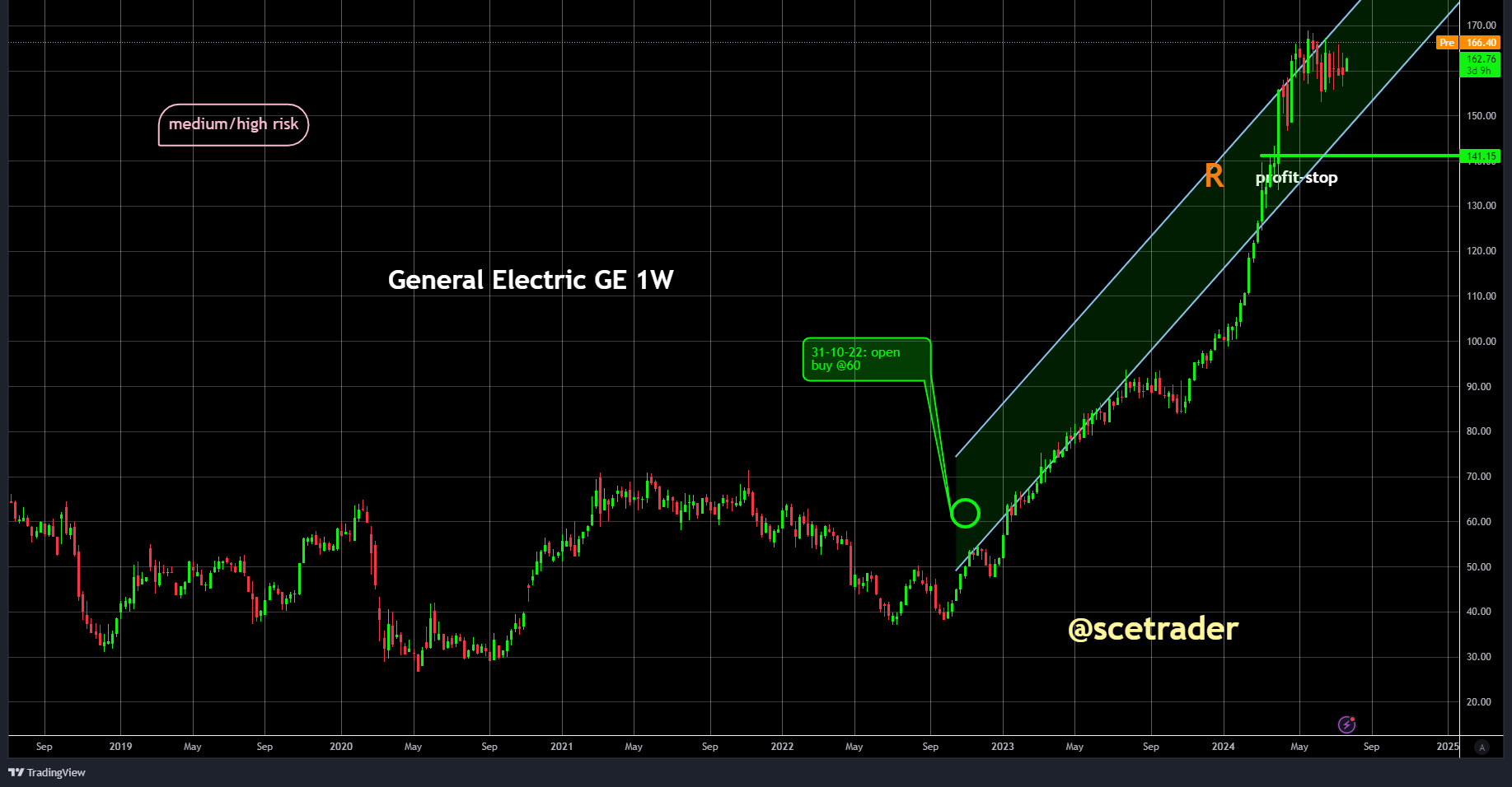 GE Aerospace: verhoging outlook - al op up vanaf  60 dollar