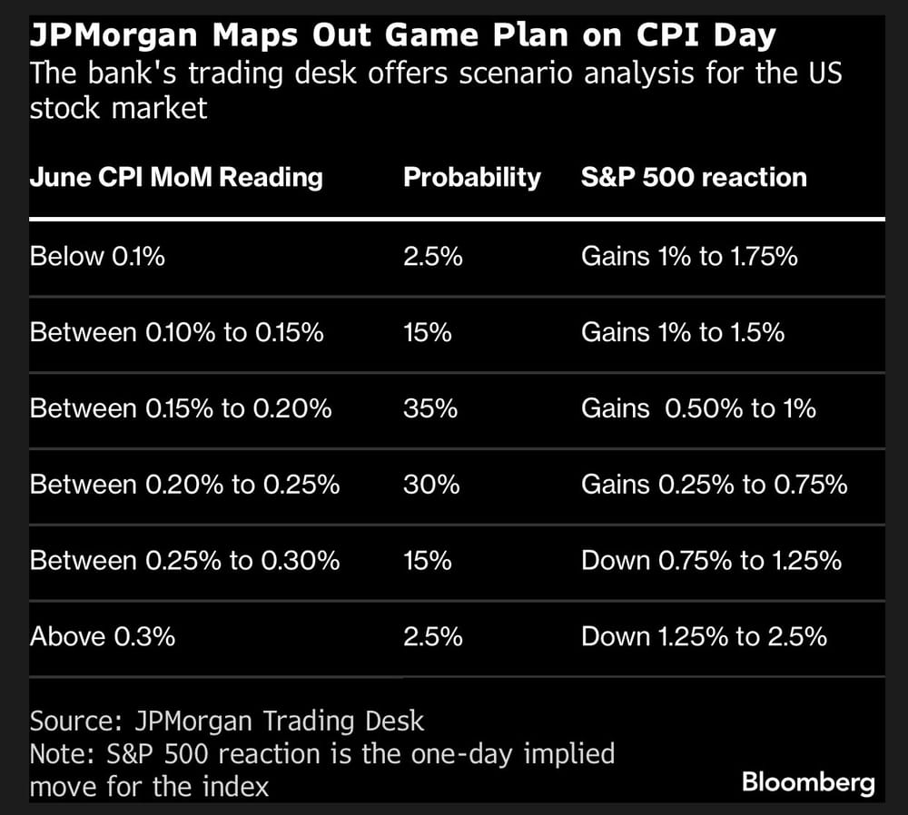 CPI VS: reactie aandelen volgens JPMorgan