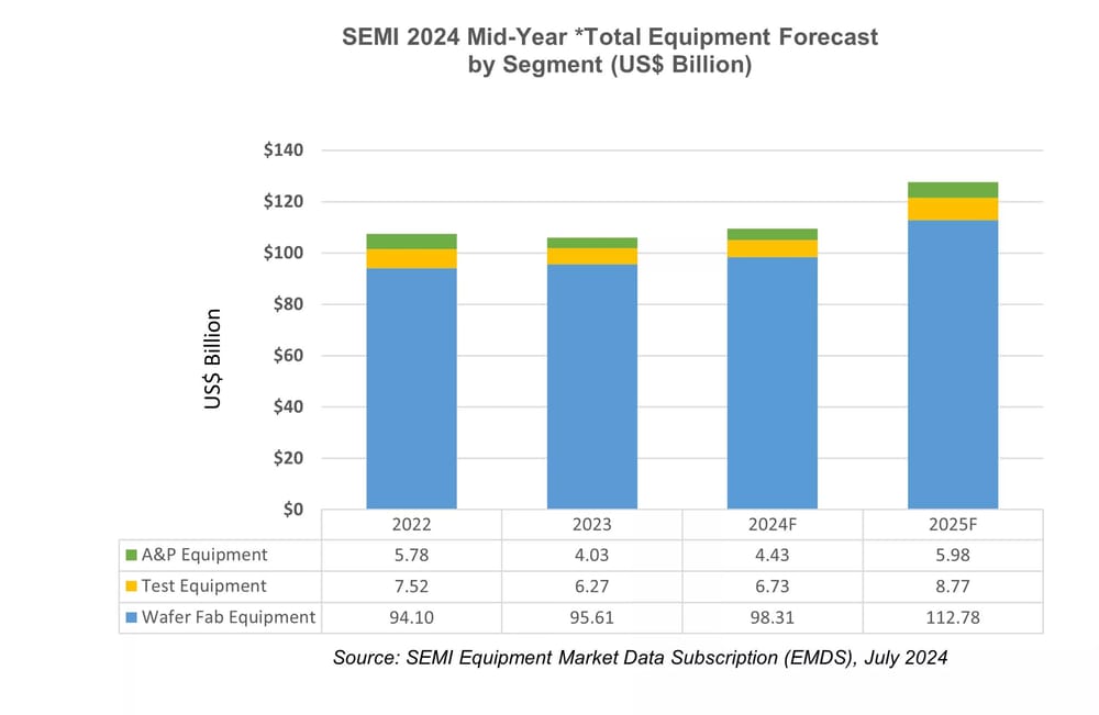 ASML: onderzoeksbureau ziet aanzienlijke groei apparatuur in 2025 - gevolgen