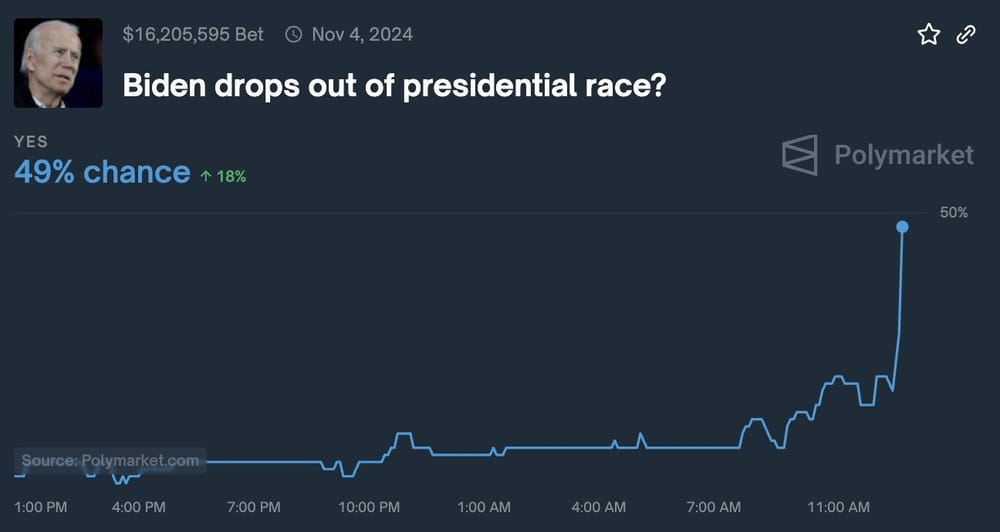 Biden: Het kan wel eens voorbij zijn - Polymarkets