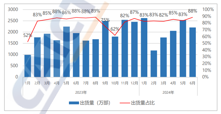 Herhaling: Apple: iPhone-verzendingen in China in juni weer toegenomen - beter dan verwacht