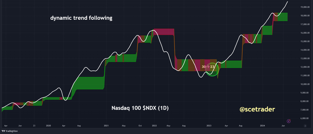 Nasdaq 100: gaan de index nog veel hoger - Dynamic Trend Following