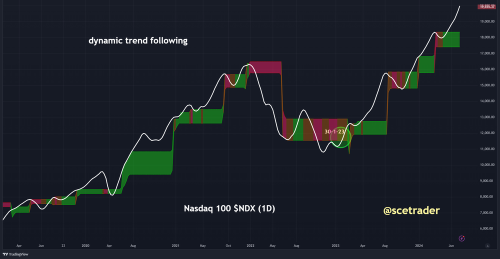 Nasdaq 100: gaat de boel klappen - de chart en Dynamic Trend Following