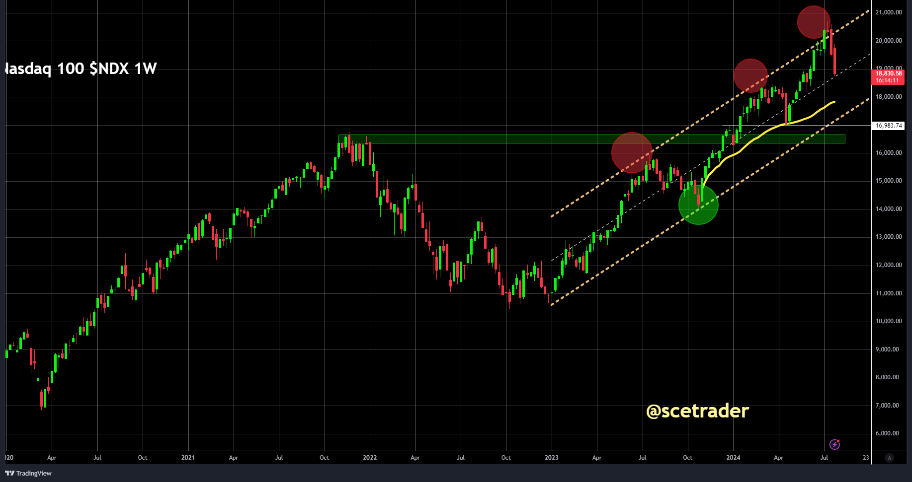 SCE Trader: Morning Call - vrijdag 26 juli: momenteel rebound voorzien