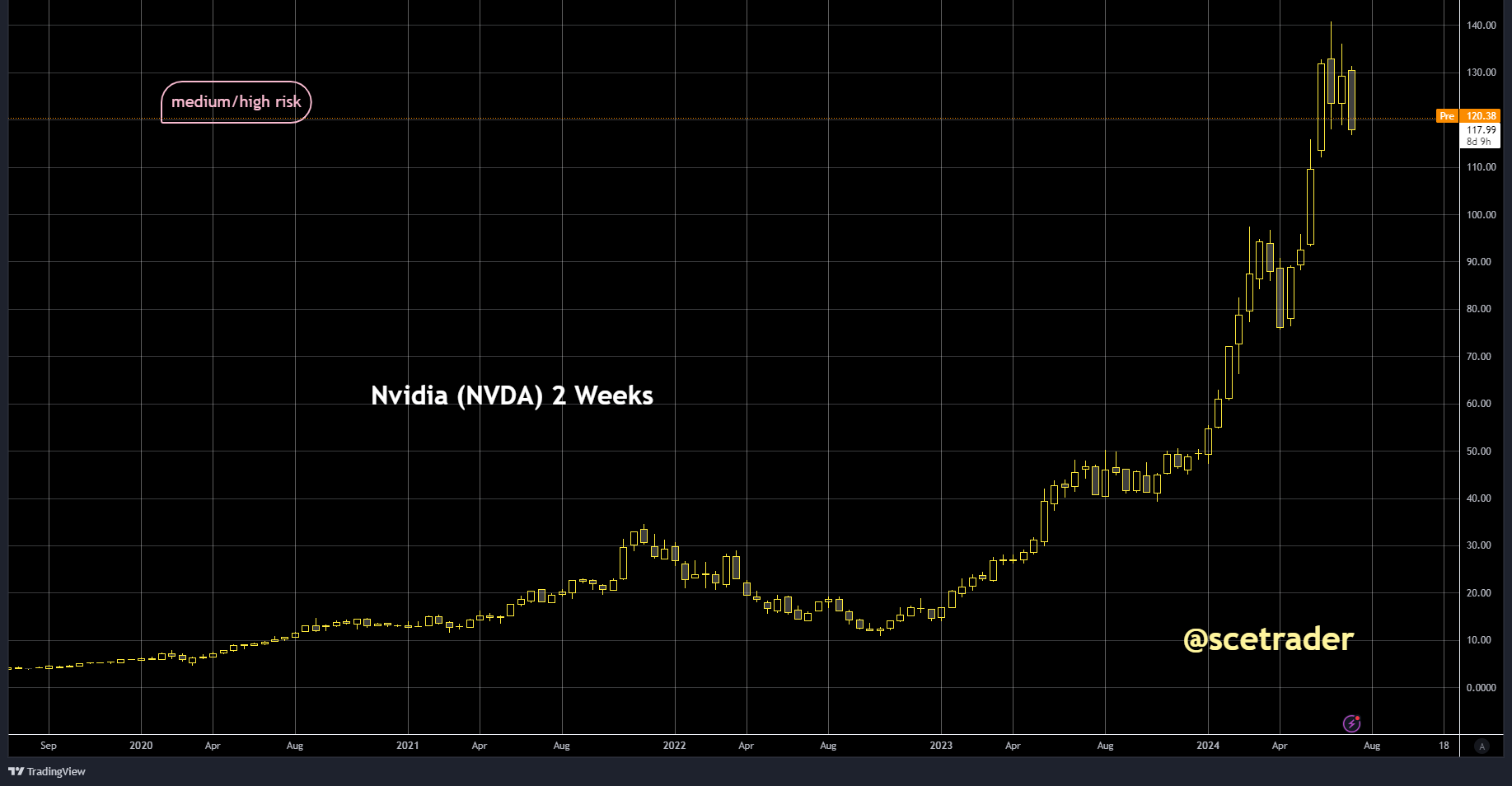 NVIDIA: correctie stelt tot nu toe weinig voor - lange chart en meer