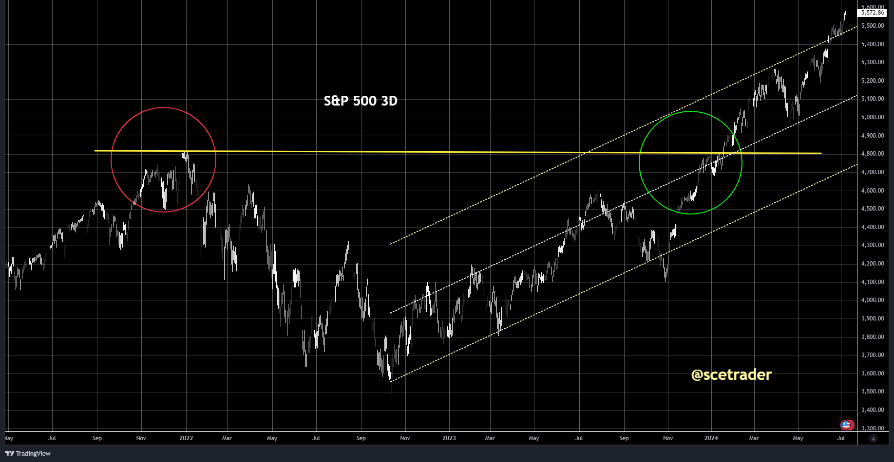 S&P 500: voor 52e keer een all time high - een mooie grafiek