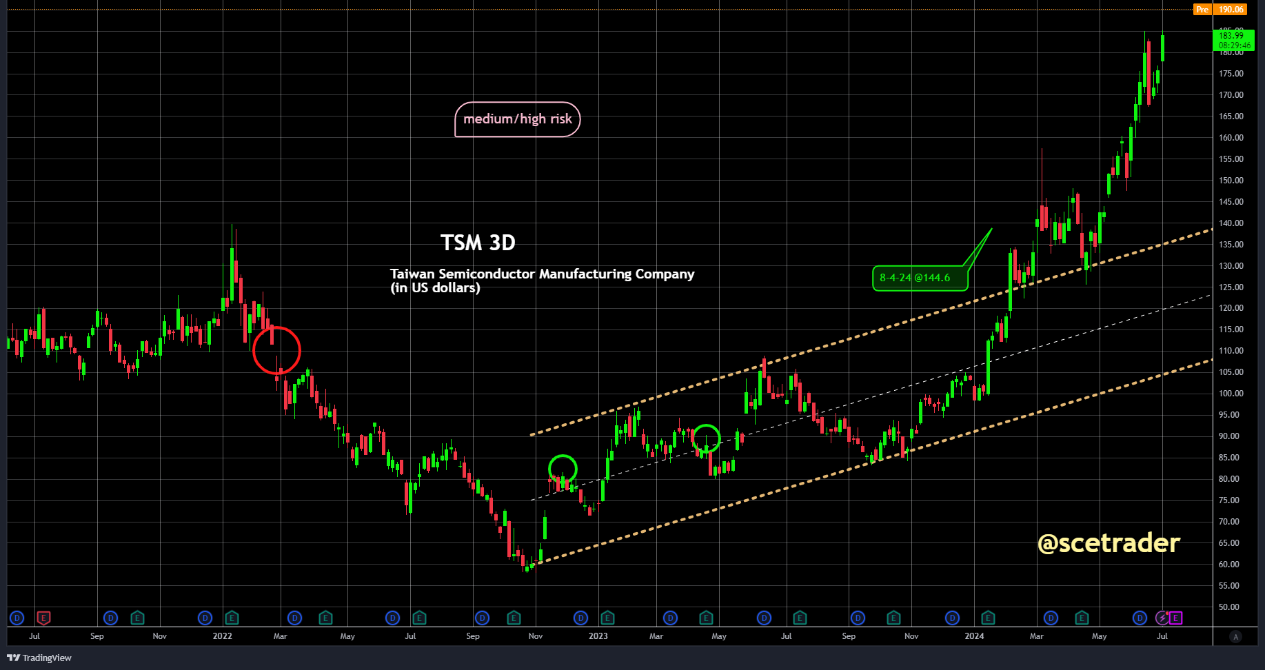 Herhaling: TSMC: bereikt record na broker upgrade - redactionele noot