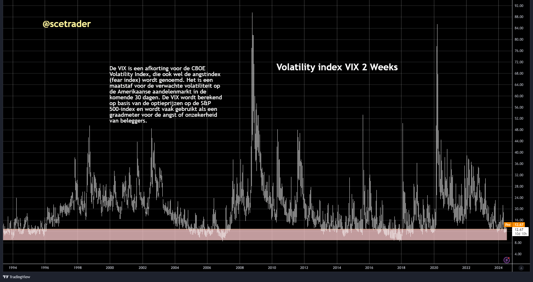 VIX: weer sneuvelt een record - sinds 2017 niet boven de 20 punten gesloten