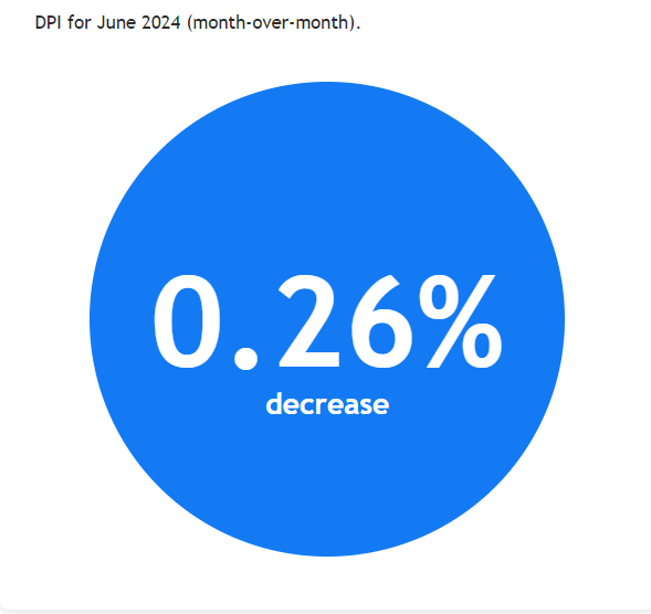 VS inflatie: Adobe Digital Price Index ook in juni gedaald- later vandaag de CPI