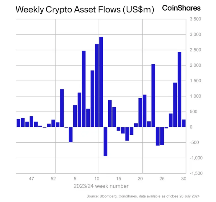 Crypto: digitale beleggingsproducten - bescheiden instroom