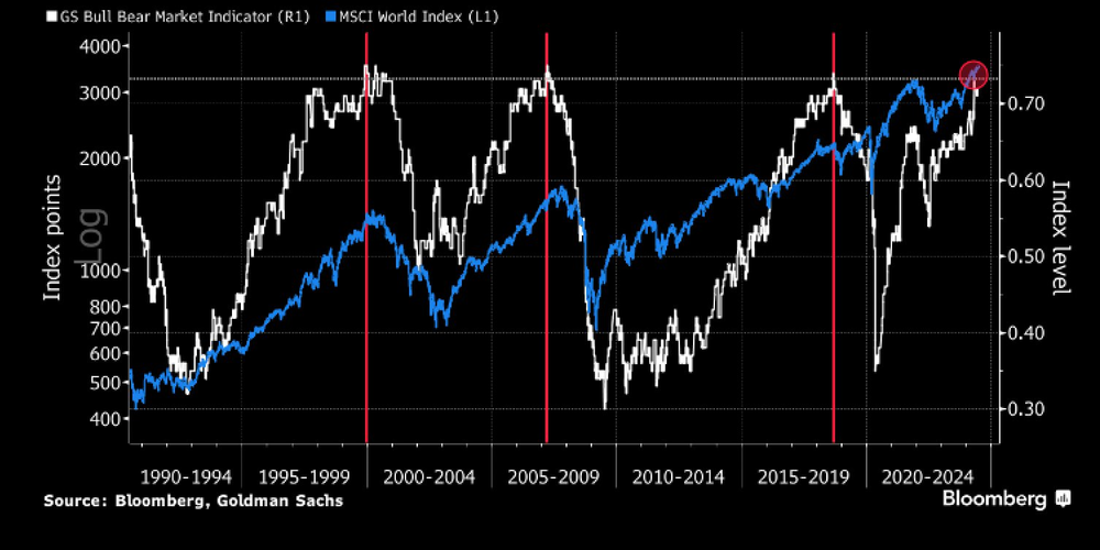 S&P 500: Goldman Sachs bull-bear indicator knippert rood