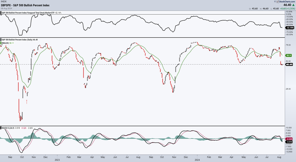 S&P 500 Bullish Percent Index - wijst op kans nog een keer testen recente lows