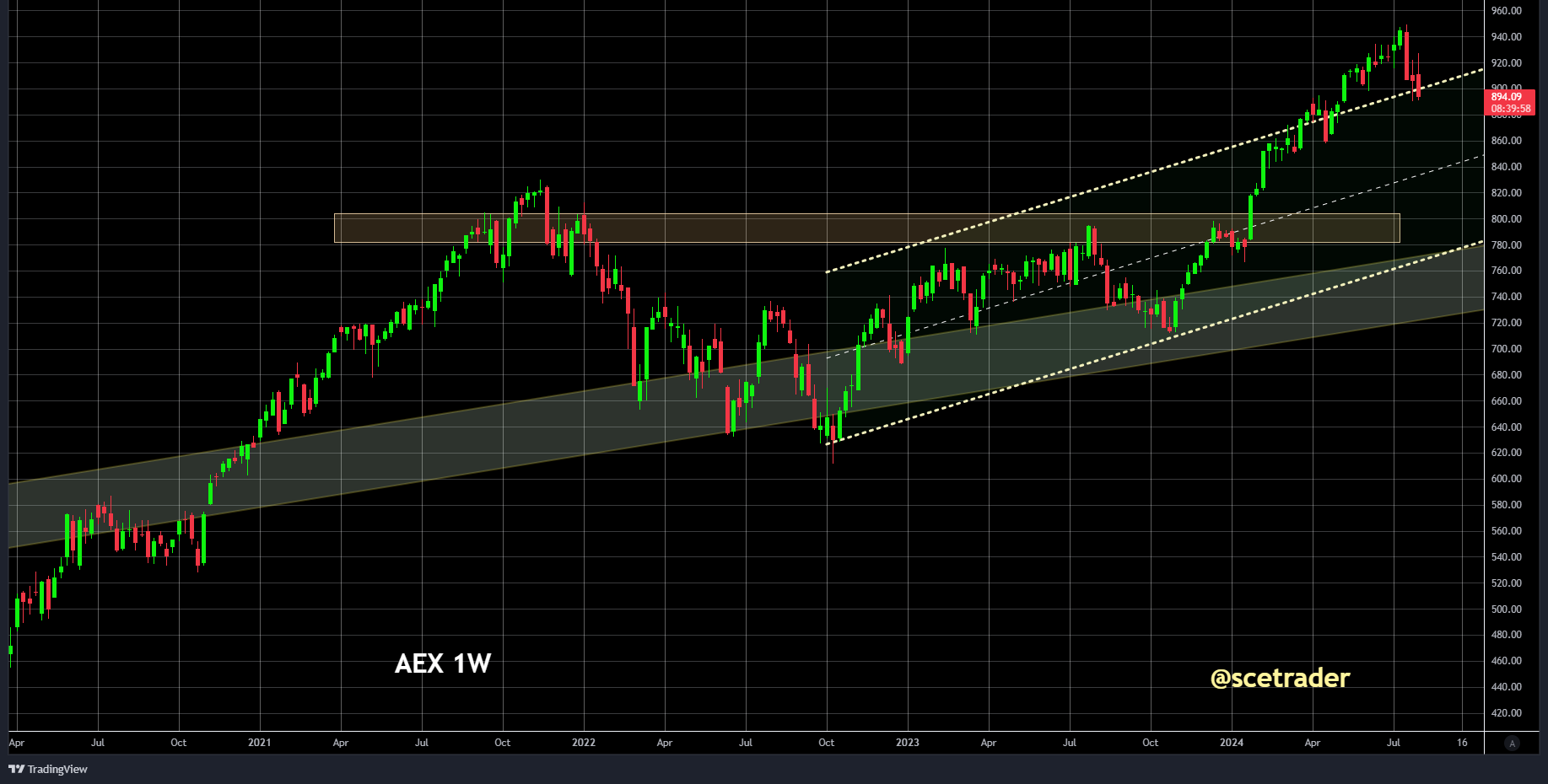 Herhaling: AEX: op prijs gedreven actie - begin van een lange bear market of intermezzo