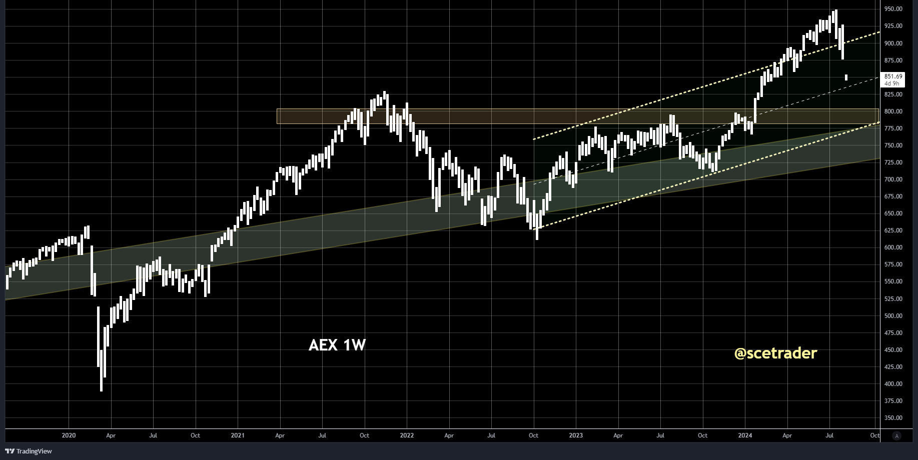 AEX: op de chart rond eerste steun - toch kans nu eerst verdere daling