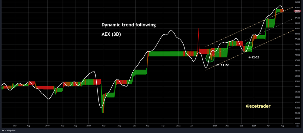 AEX & NDX & Bitcoin: op basis Dynamic Trend Following - is de trend wel of niet opwaarts