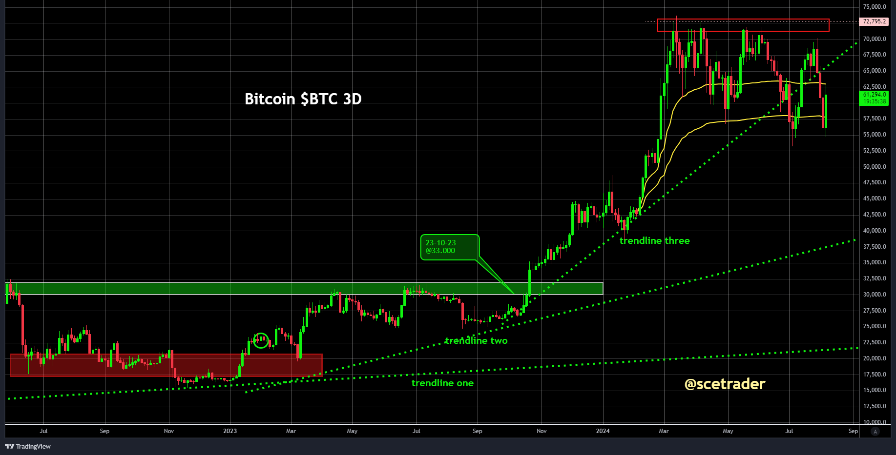 Crypto: Bitcoin beleeft sterk moment - is de bodem bereikt