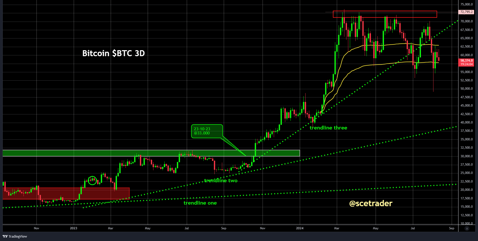 Crypto: crypto blijft moeizaam - Bitcoin vast tussen de VWAP's