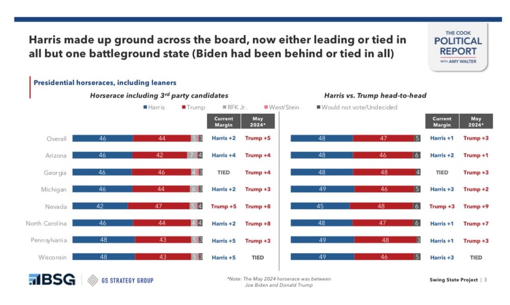 VS verkiezingen: grote verschuiving - Harris leidt in meeste battleground states