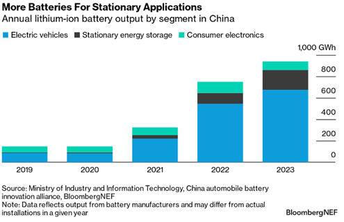 Lithium-ion Batterijen: EV's - opslag - overcapaciteit - Colin Mckerracher