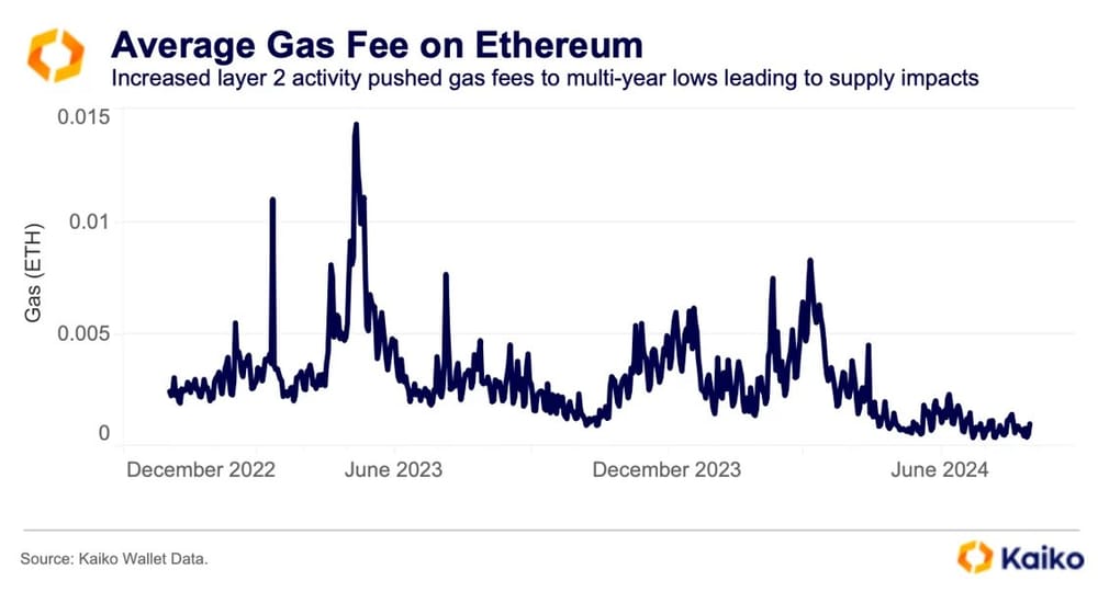 Herhaling: Ethereum gas fees bereiken vijfjarig dieptepunt - wat zijn de gevolgen