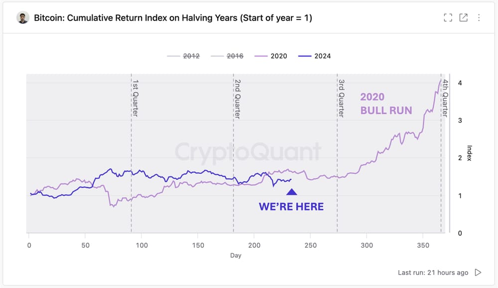 Crypto: herhaling van de 2020 bull run Bitcoin of voorzichtigheid geboden