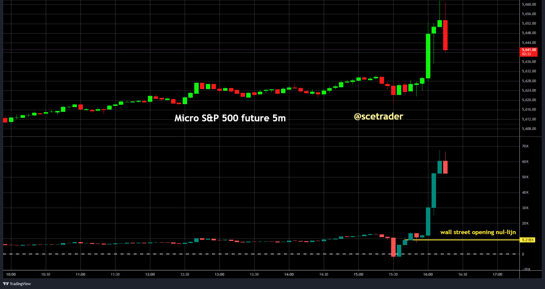 Traden met de Cumulative Delta Indicator - Powell effect - voorbeeld