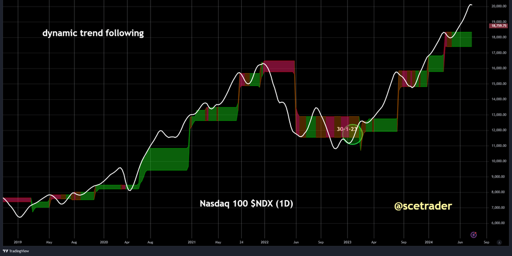 Herhaling: Nasdaq 100: is de bear market begonnen - chart en dynamic trend following