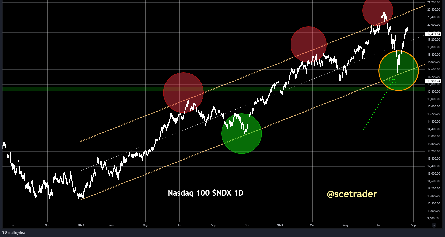 SCE Trader: Morning Call vrijdag 23 augustus - vlak tot misschien iets hoger - vanmiddag Powell