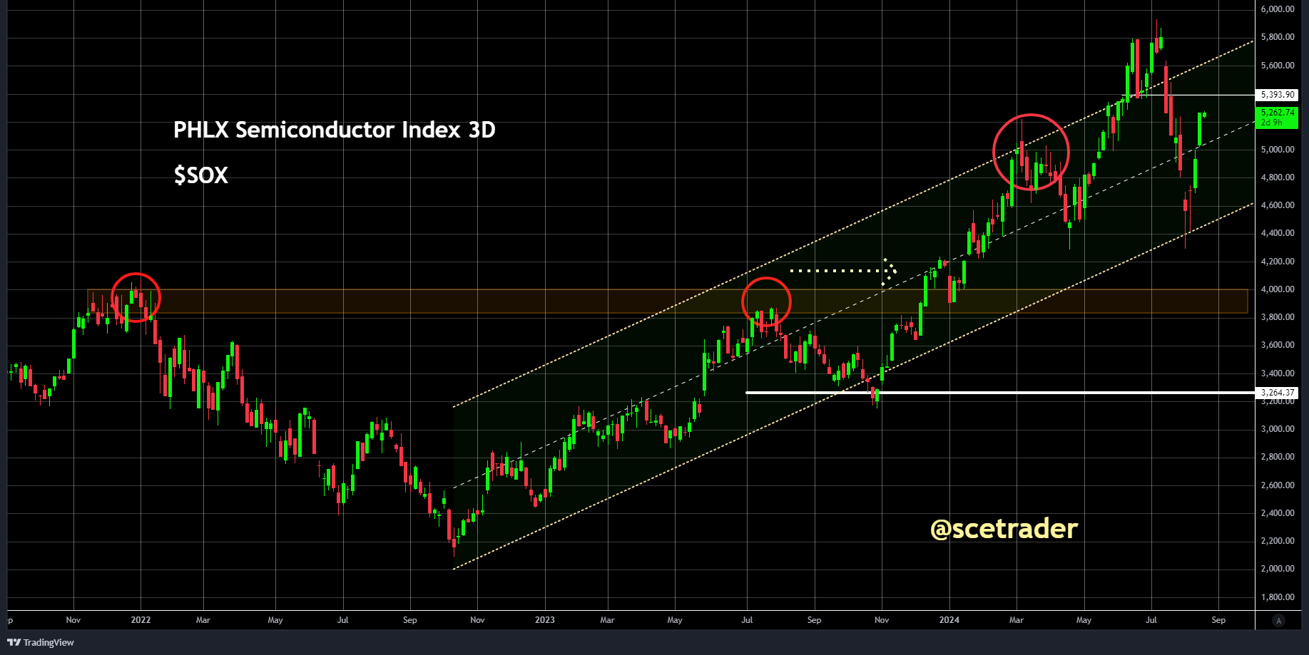 Philadelphia Semiconductor Index: wat zegt de chart