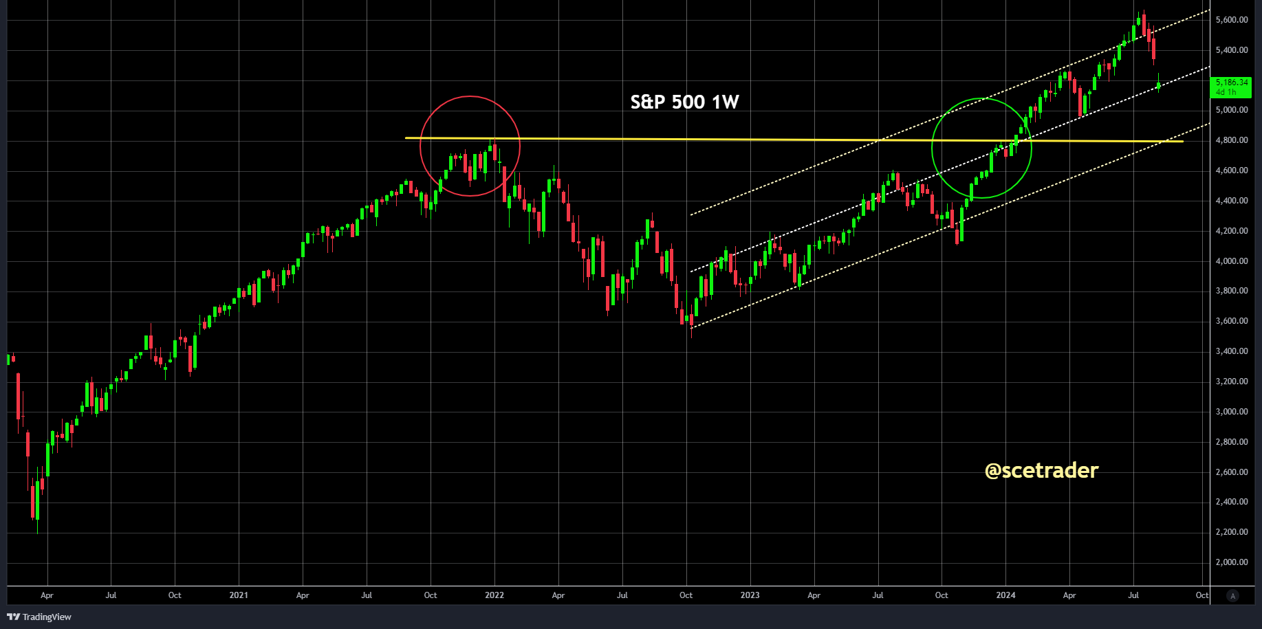 Herhaling: Aandelen: buy the dip mentaliteit - carry $4 biljoen - de S&P 500