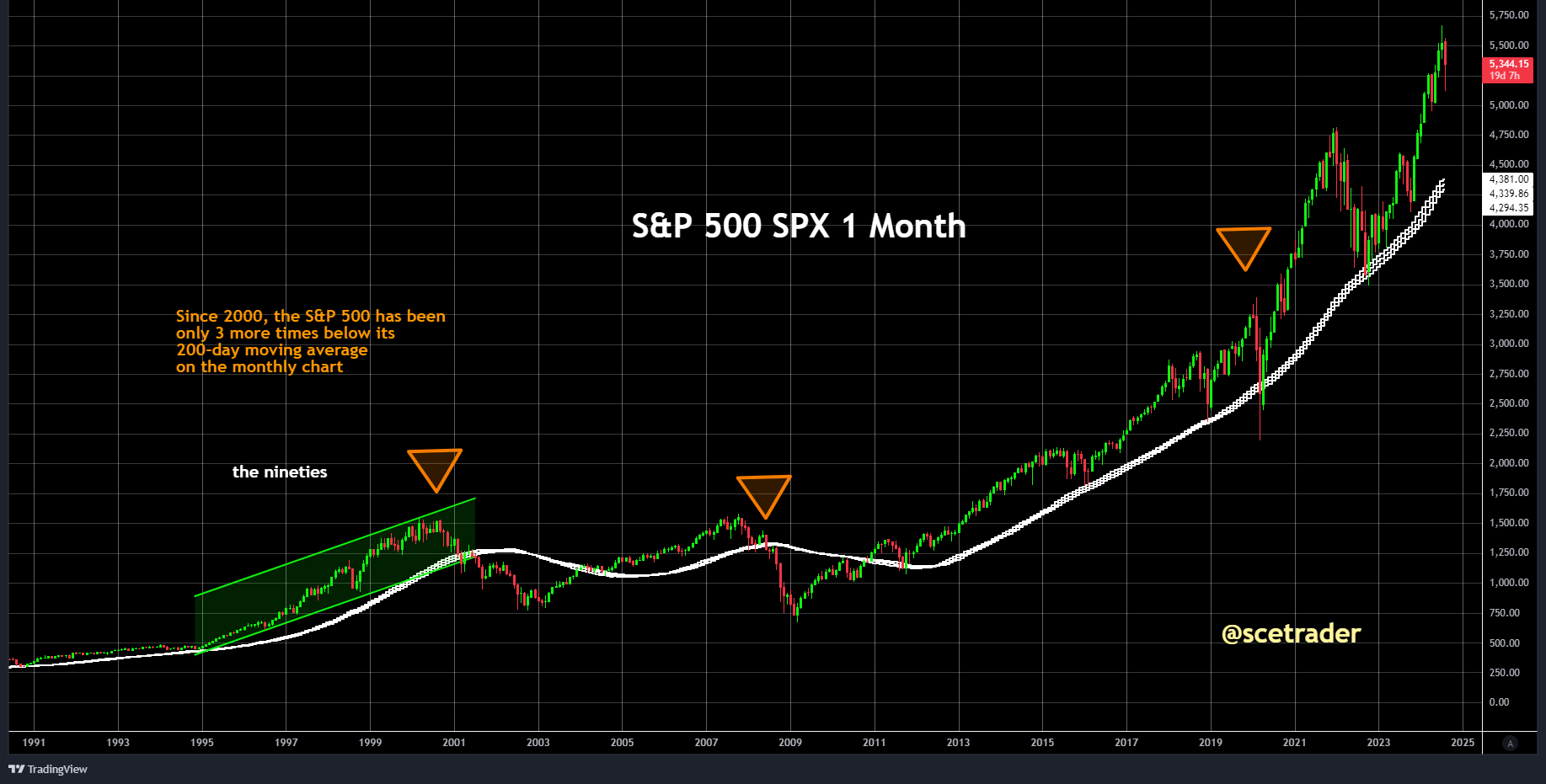 S&P 500: de kracht van het 200-daags voorschrijvend gemiddelde