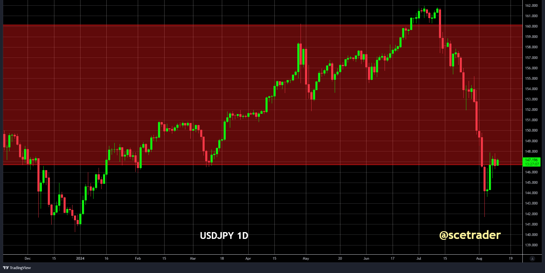 Markten: iets beter zonder inspiratie - lage nieuwsflow - dollar-yen boven 147