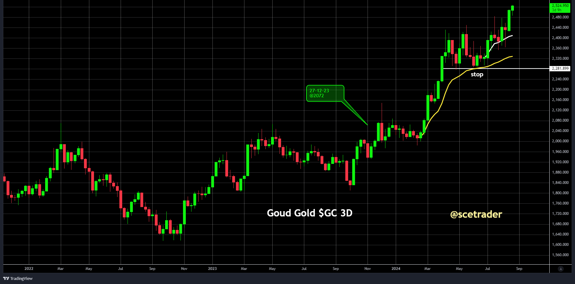 Herhaling: Commodities: goud op nieuwe records - rente en switch uit crypto