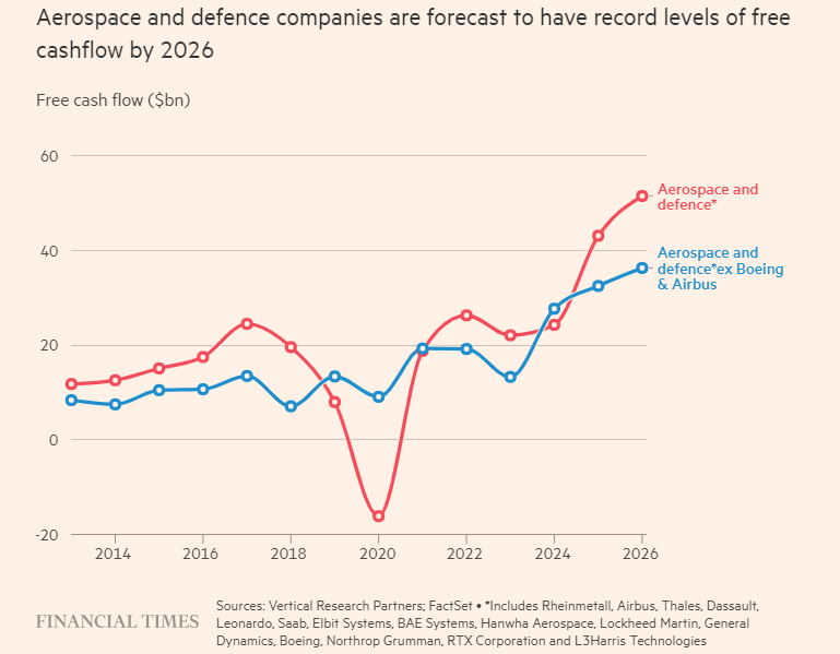 Herhaling: Defense: record-kasstromen verwacht - artikel Financial Times