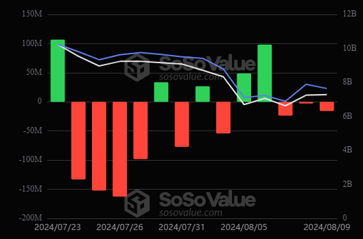 Crypto: lage instroom Ethereum ETF's bevestigen matige interesse